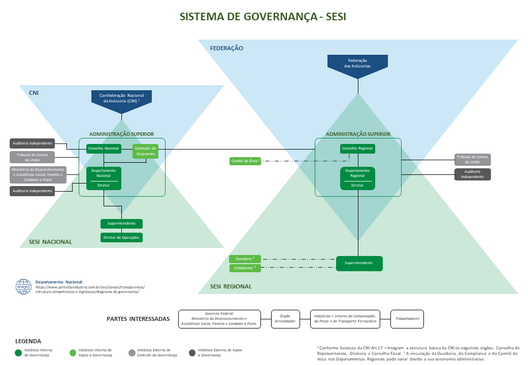 Diagrama de Governança - <p><b>Departamento Regional - SESI/RR</b></p>
<div><center>Sistema de Governança - SESI/RR</center></div>